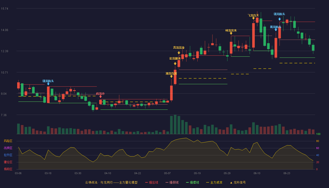 京源环保(688096)云梯战法K线图 - 强压线14.68 强弱线13.27 强撑线11.86 弱势区