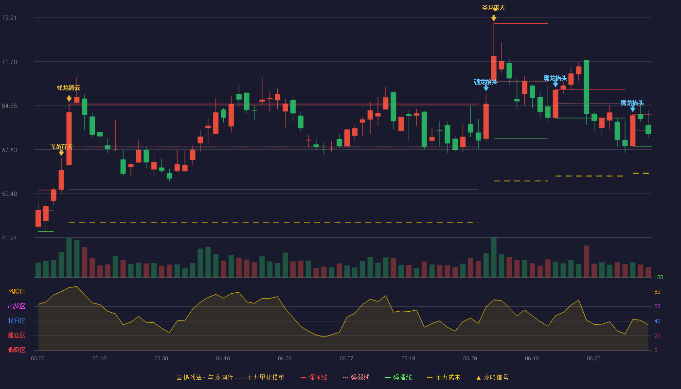 博众精工(688097)云梯战法K线图 - 强压线63.22 强弱线60.64 强撑线58.06 弱势区