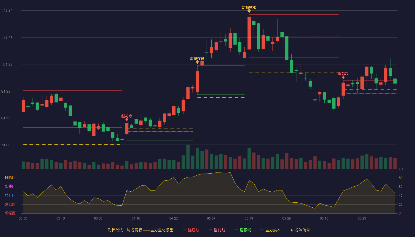 晶晨股份(688099)云梯战法K线图 - 强压线98.13 强弱线93.37 强撑线88.60 强势区