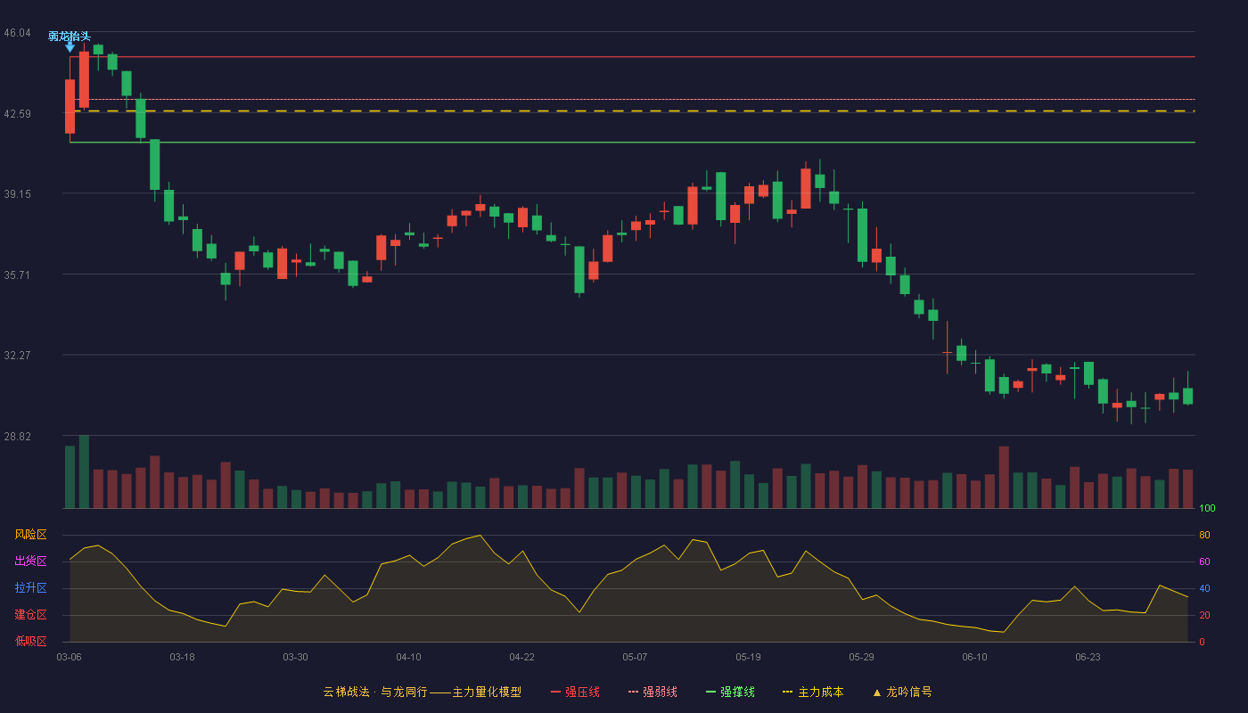 威胜信息(688100)云梯战法K线图 - 强压线44.97 强弱线43.15 强撑线41.32 破位区