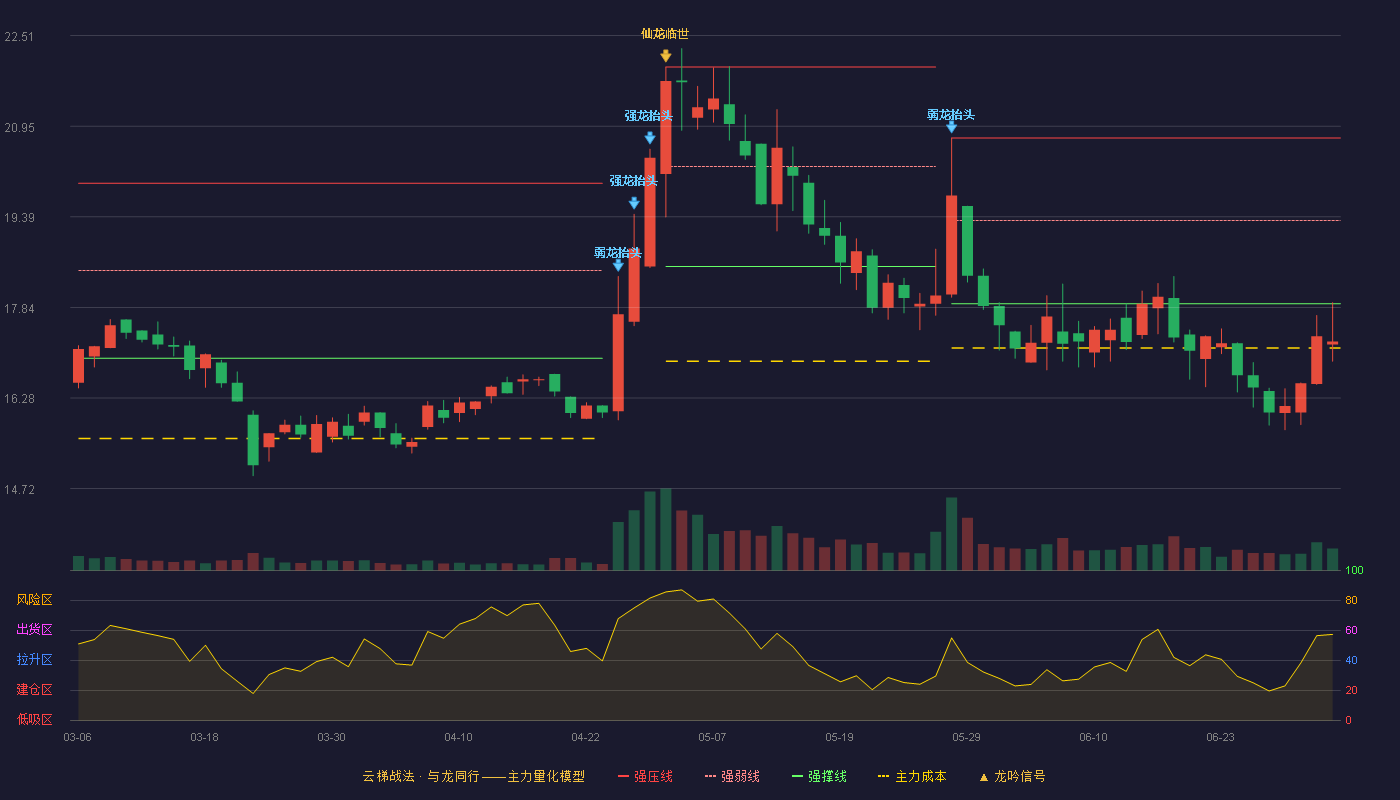 三达膜(688101)云梯战法K线图 - 强压线20.75 强弱线19.33 强撑线17.90 破位区