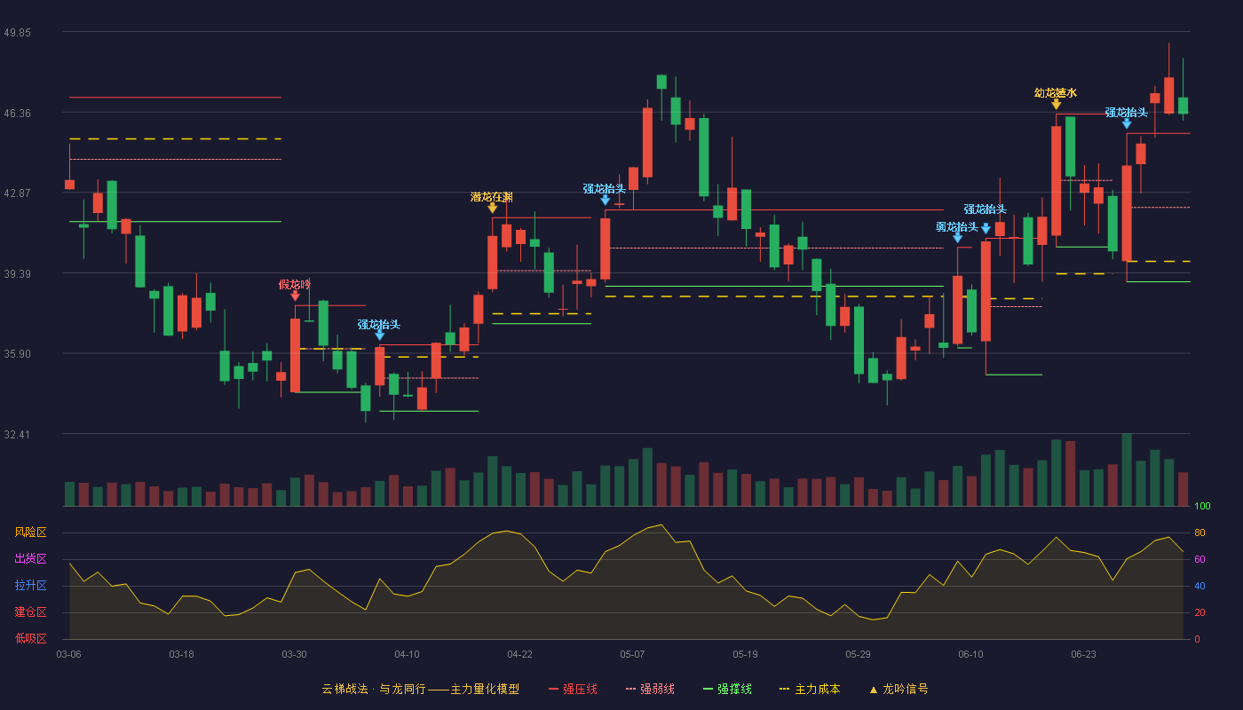 斯瑞新材(688102)云梯战法K线图 - 强压线45.44 强弱线42.22 强撑线39.00 加速区