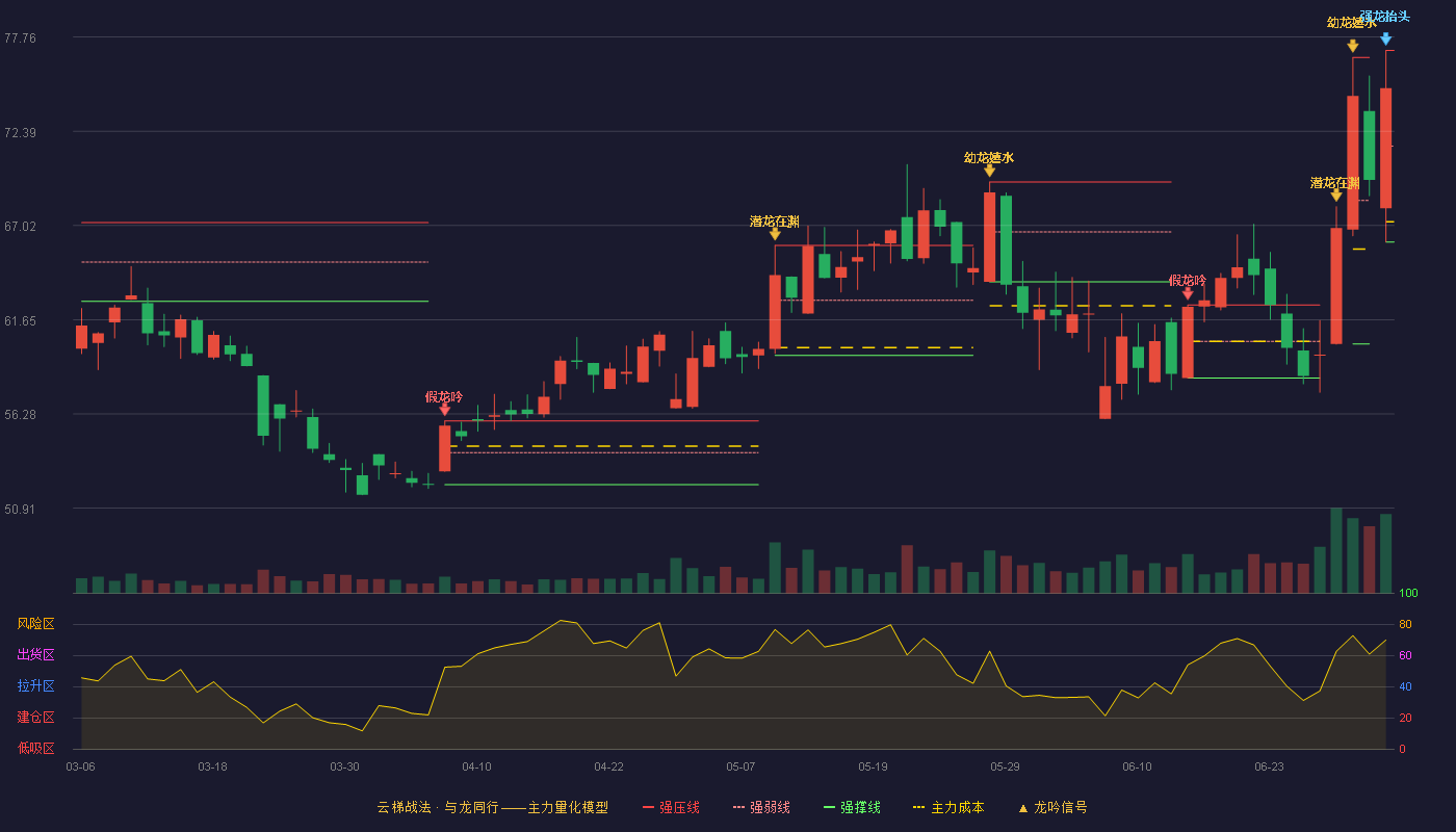 国力股份(688103)云梯战法K线图 - 强压线77.00 强弱线71.54 强撑线66.08 强势区