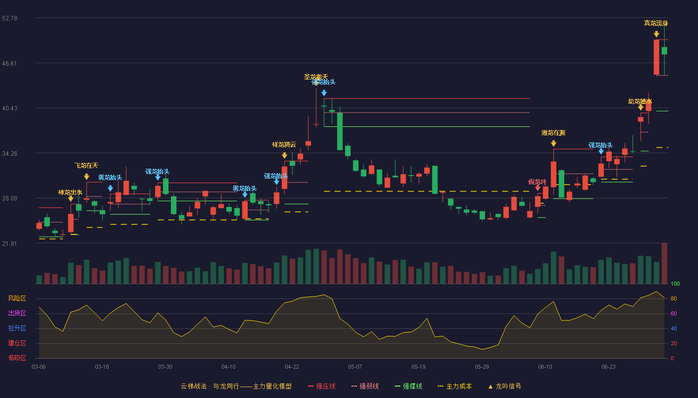 金宏气体(688106)云梯战法K线图 - 强压线49.78 强弱线44.89 强撑线40.00 强势区