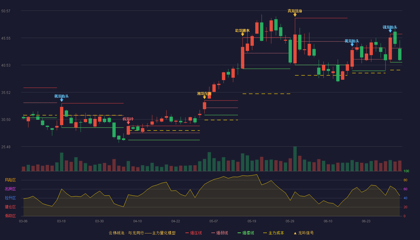 安路科技(688107)云梯战法K线图 - 强压线46.25 强弱线43.65 强撑线41.05 弱势区