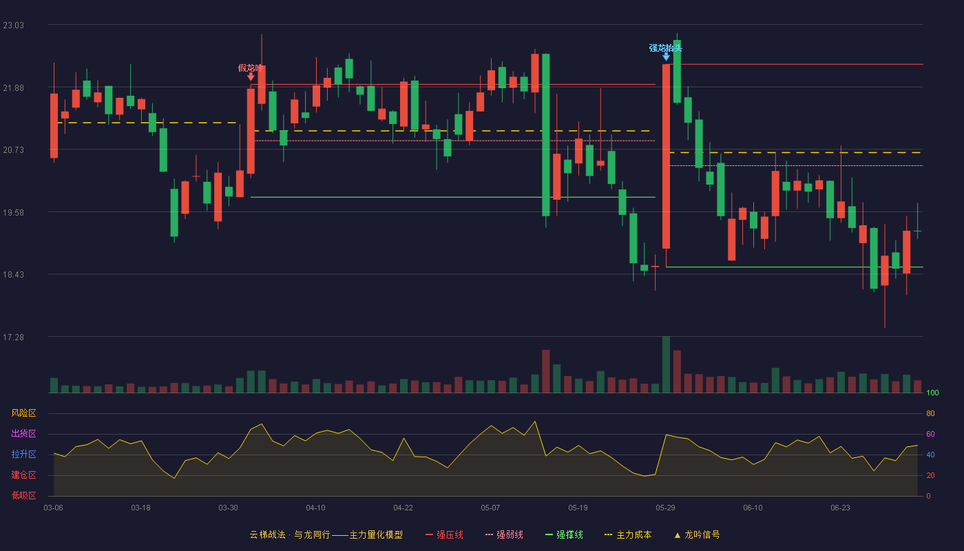 赛诺医疗(688108)云梯战法K线图 - 强压线22.30 强弱线20.43 强撑线18.56 弱势区