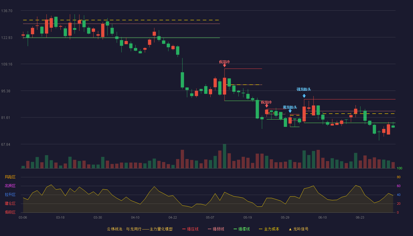 品茗科技(688109)云梯战法K线图 - 强压线90.98 强弱线84.90 强撑线78.81 破位区