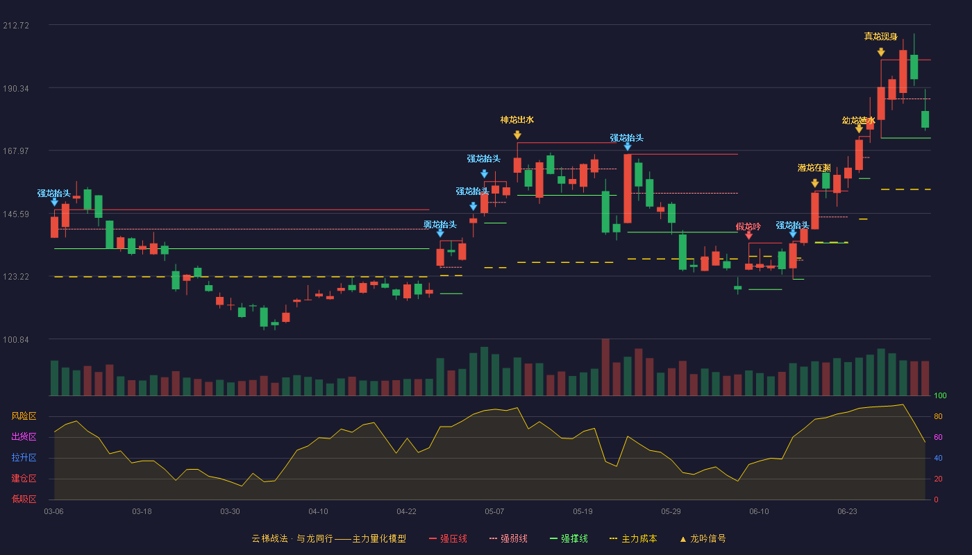 东芯股份(688110)云梯战法K线图 - 强压线200.20 强弱线186.30 强撑线172.39 弱势区