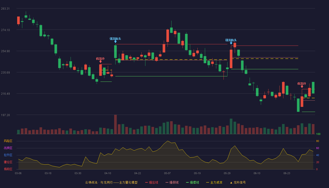 金山办公(688111)云梯战法K线图 - 强压线220.48 强弱线210.26 强撑线200.03 强势区