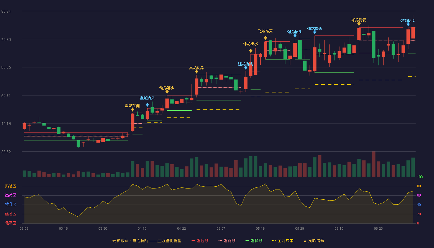 鼎阳科技(688112)云梯战法K线图 - 强压线80.06 强弱线75.28 强撑线70.50 加速区