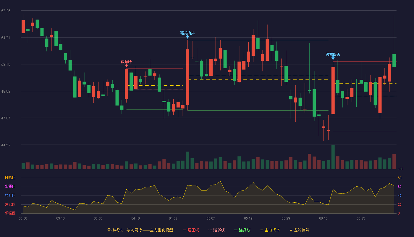 华大智造(688114)云梯战法K线图 - 强压线52.44 强弱线49.14 强撑线45.84 强势区
