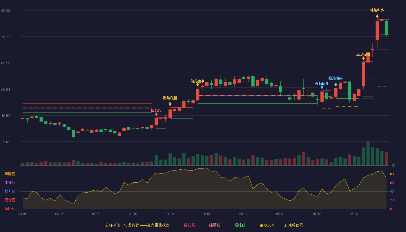思林杰(688115)云梯战法K线图 - 强压线82.80 强弱线76.98 强撑线71.15 弱势区
