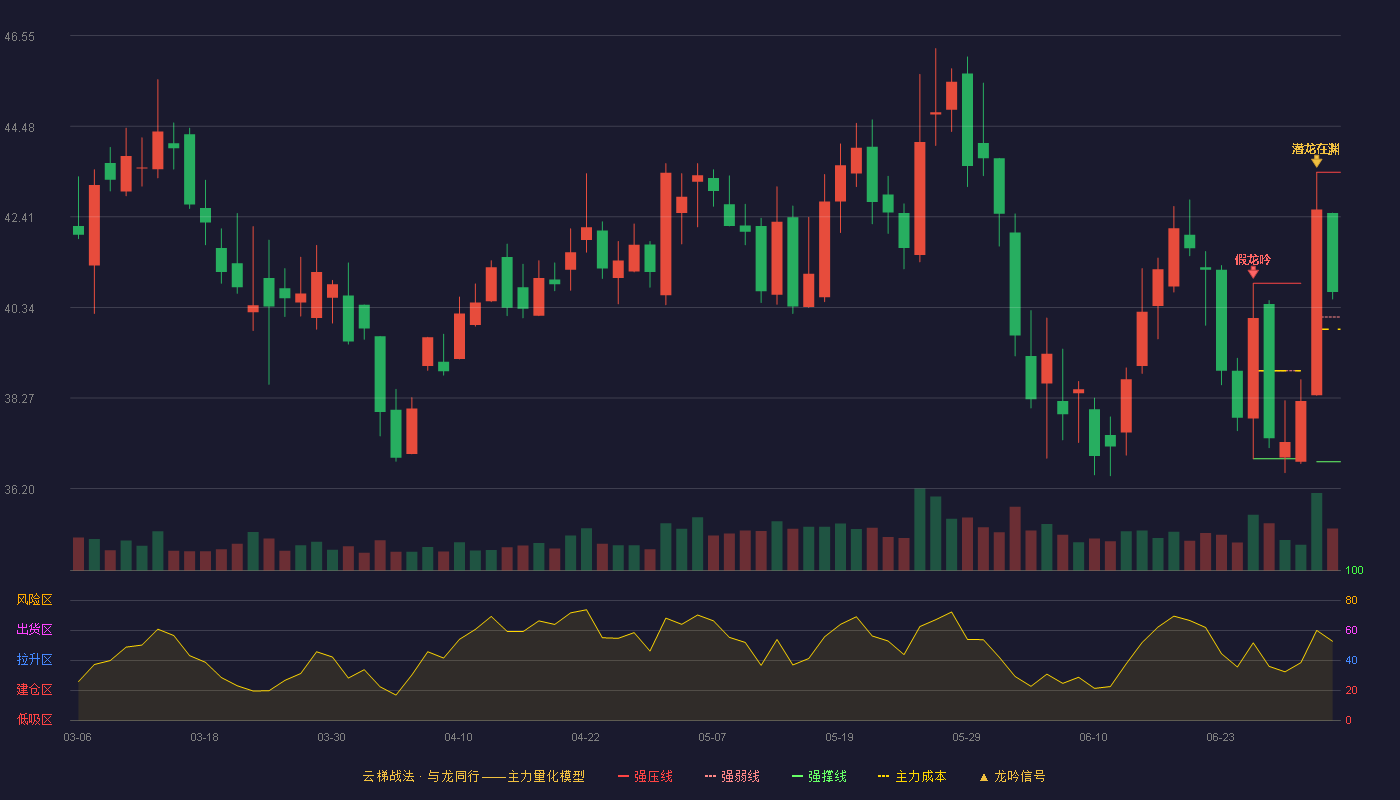 天奈科技(688116)云梯战法K线图 - 强压线43.43 强弱线40.12 强撑线36.81 强势区