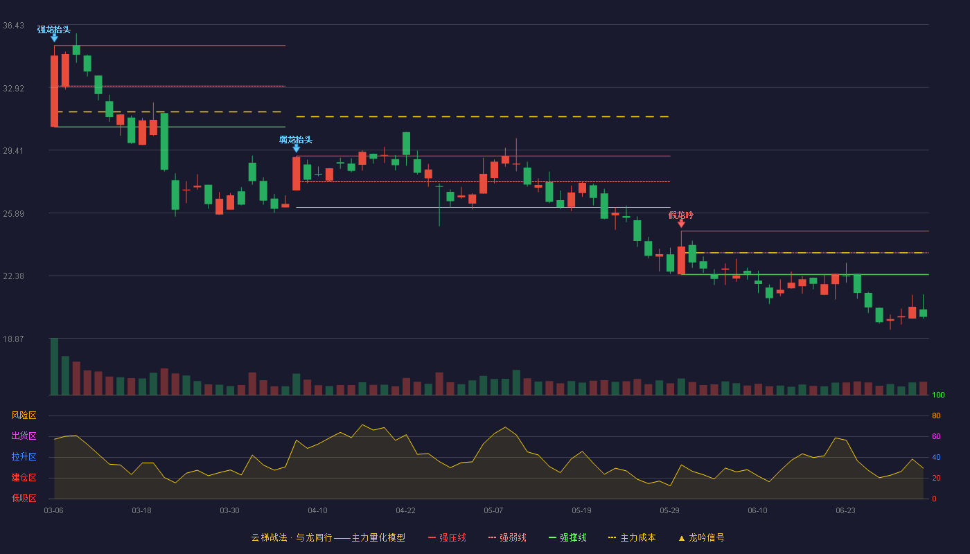 普元信息(688118)云梯战法K线图 - 强压线24.87 强弱线23.66 强撑线22.45 破位区