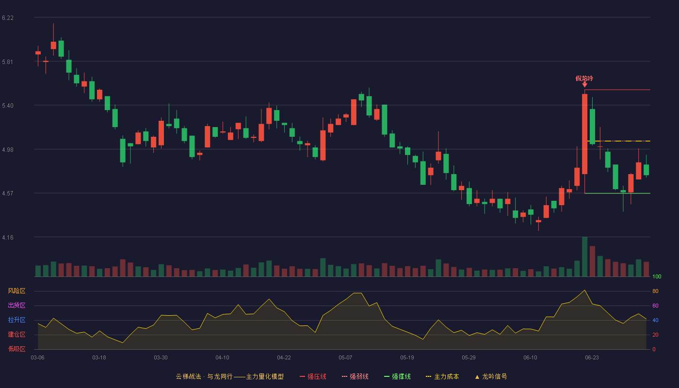 中钢洛耐(688119)云梯战法K线图 - 强压线5.54 强弱线5.06 强撑线4.57 弱势区