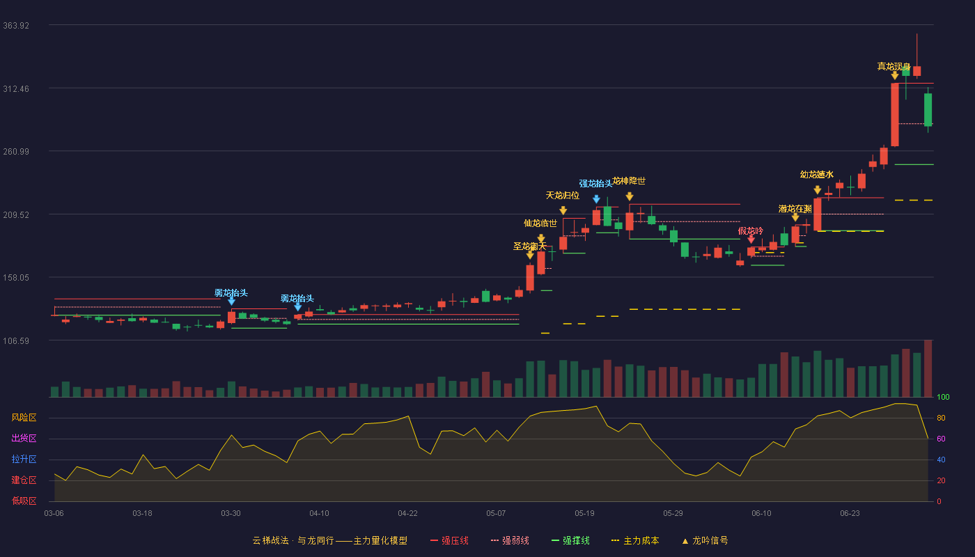 华海清科(688120)云梯战法K线图 - 强压线316.32 强弱线283.16 强撑线250.00 弱势区