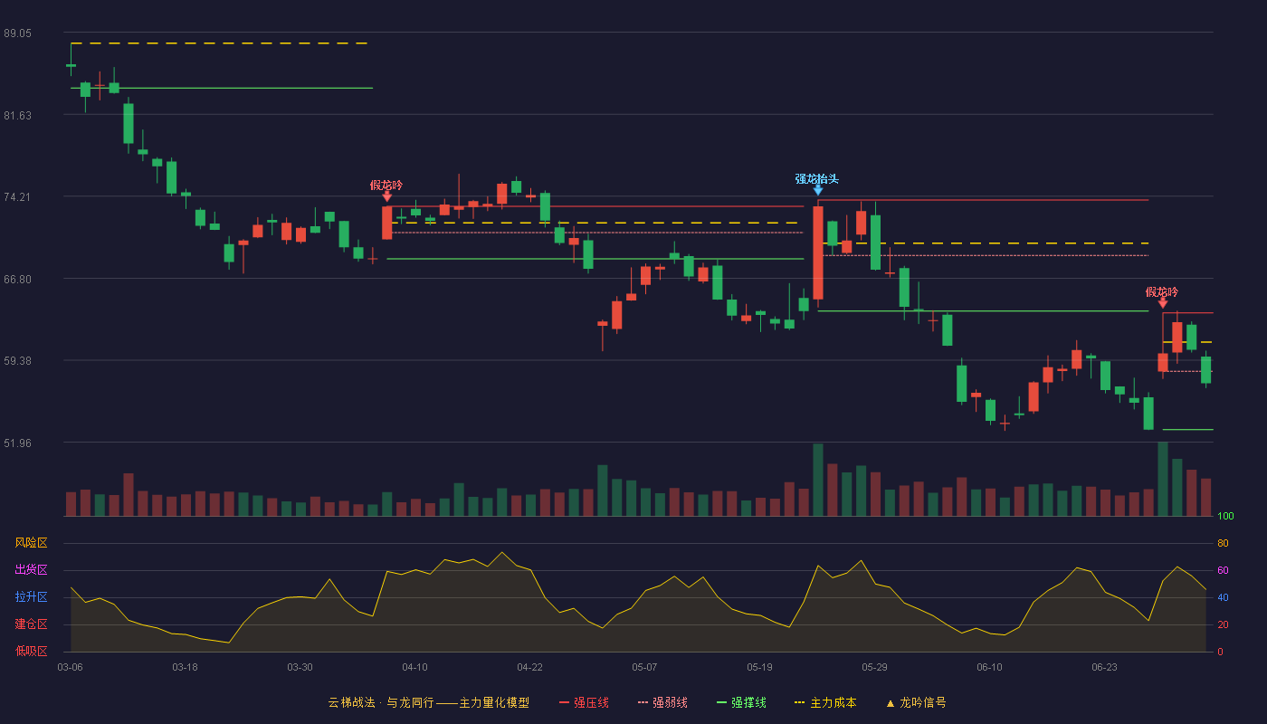 西部超导(688122)云梯战法K线图 - 强压线63.66 强弱线58.38 强撑线53.10 弱势区