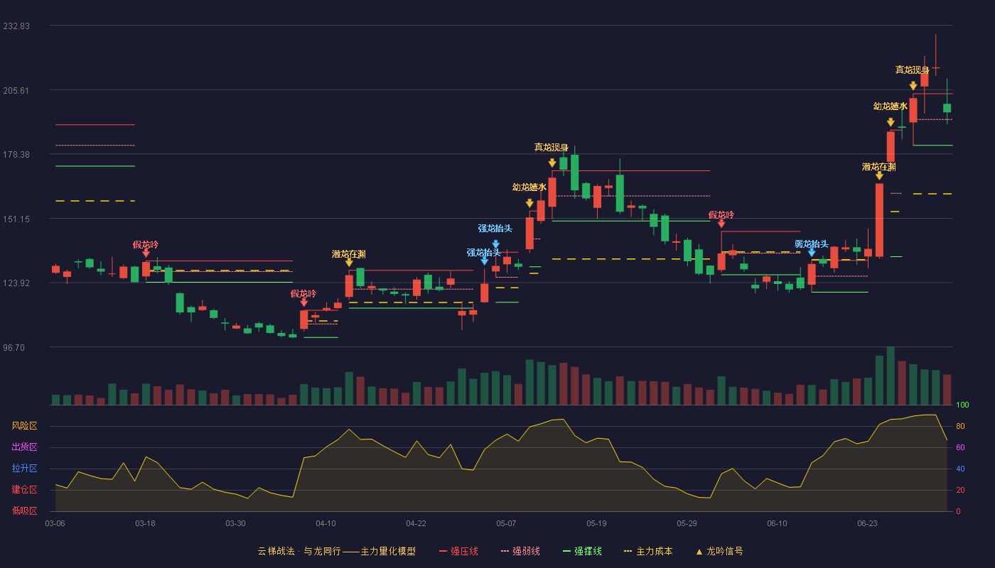 聚辰股份(688123)云梯战法K线图 - 强压线203.87 强弱线192.94 强撑线182.00 强势区