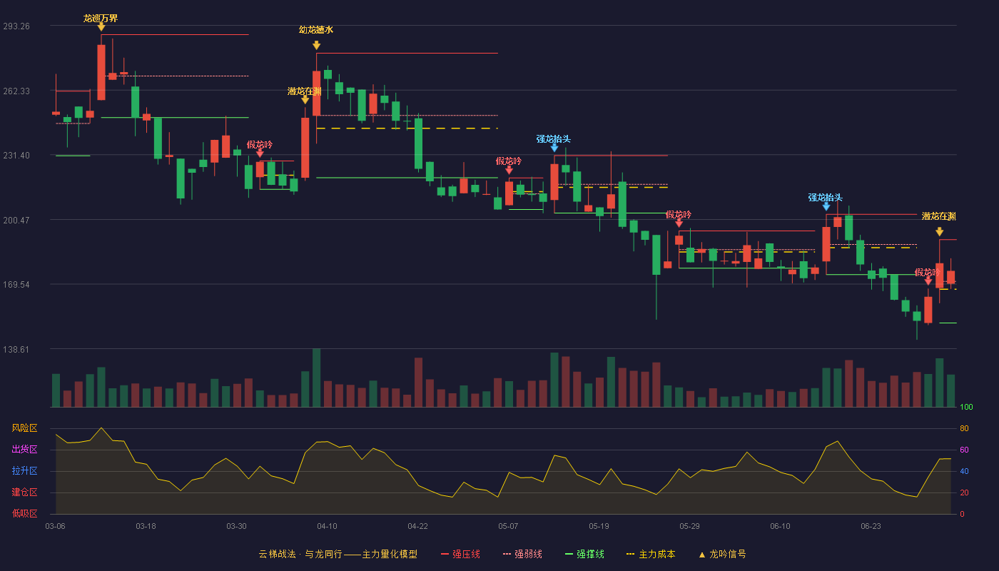 安达智能(688125)云梯战法K线图 - 强压线190.80 强弱线170.86 强撑线150.92 强势区