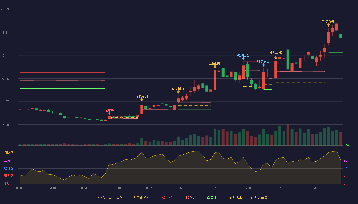 沪硅产业(688126)云梯战法K线图 - 强压线39.99 强弱线36.94 强撑线33.89 强势区