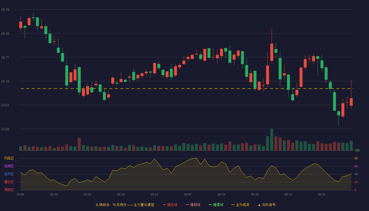 中国电研(688128)云梯战法K线图 - 强压线33.45 强弱线31.78 强撑线30.10 破位区