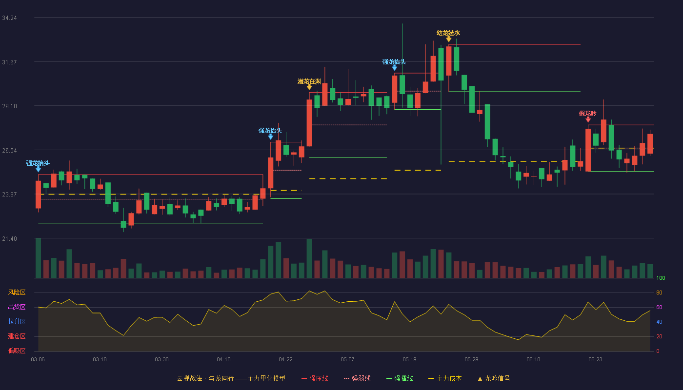 东来技术(688129)云梯战法K线图 - 强压线27.99 强弱线26.64 强撑线25.28 强势区