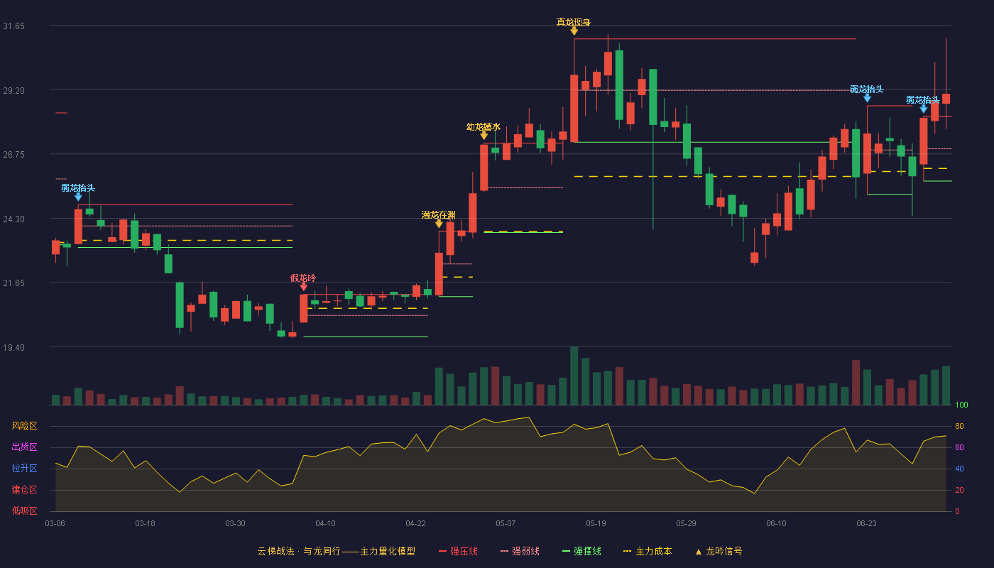 晶华微(688130)云梯战法K线图 - 强压线28.17 强弱线26.95 强撑线25.72 加速区