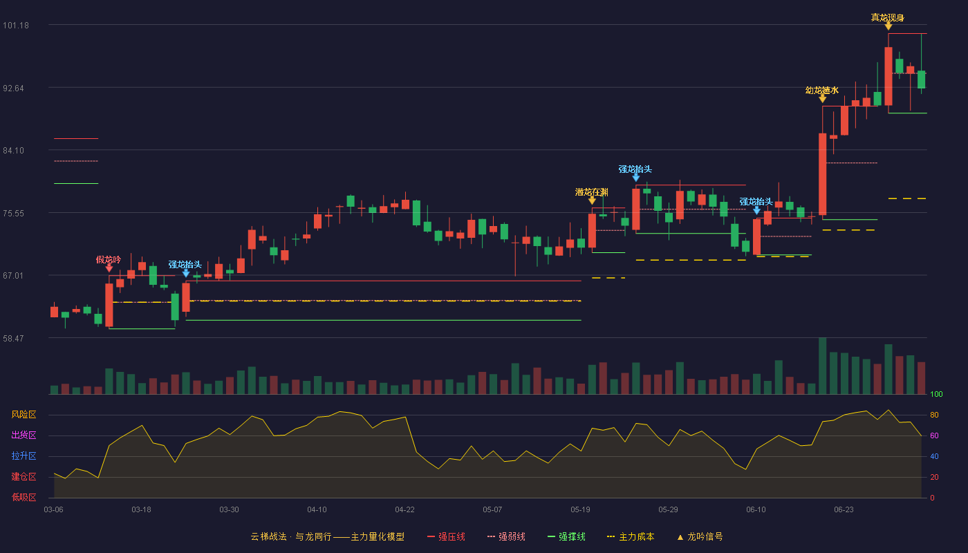 皓元医药(688131)云梯战法K线图 - 强压线99.97 强弱线94.54 强撑线89.11 弱势区