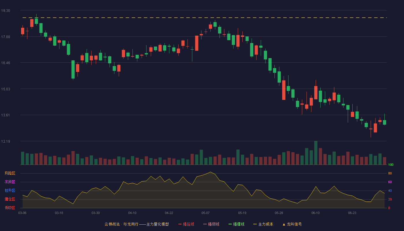 邦彦技术(688132)云梯战法K线图 - 强压线23.50 强弱线22.13 强撑线20.75 破位区