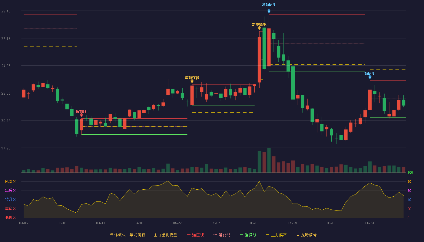 泰坦科技(688133)云梯战法K线图 - 强压线23.59 强弱线22.05 强撑线20.50 弱势区