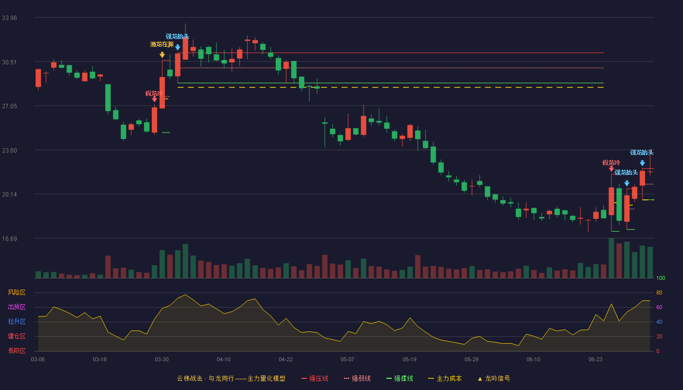 科兴制药(688136)云梯战法K线图 - 强压线22.14 强弱线20.92 强撑线19.70 强势区