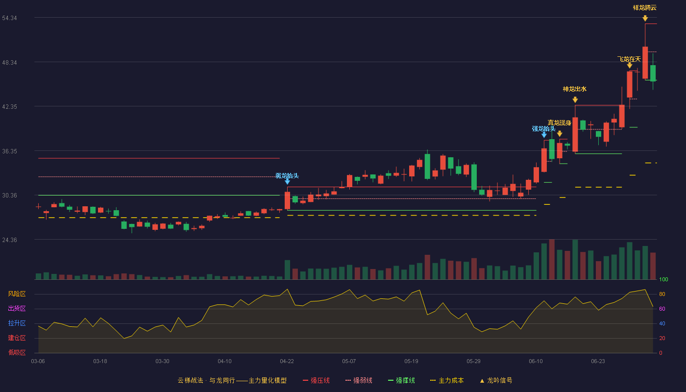 清溢光电(688138)云梯战法K线图 - 强压线53.49 强弱线49.69 强撑线45.88 破位区
