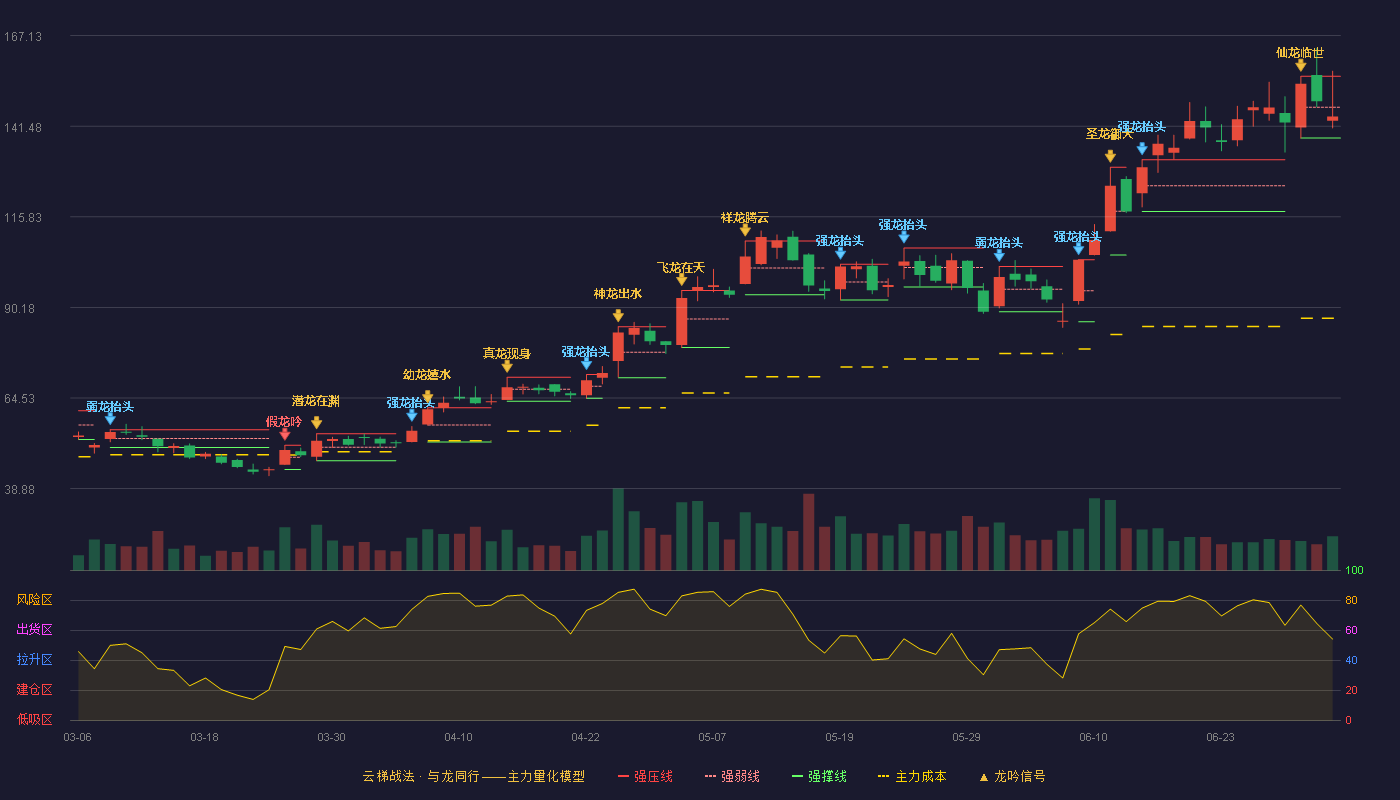 杰华特(688141)云梯战法K线图 - 强压线155.60 强弱线146.87 强撑线138.14 弱势区