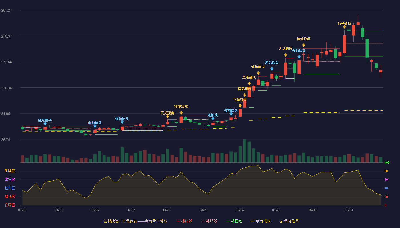 长盈通(688143)云梯战法K线图 - 强压线227.04 强弱线204.52 强撑线182.00 破位区