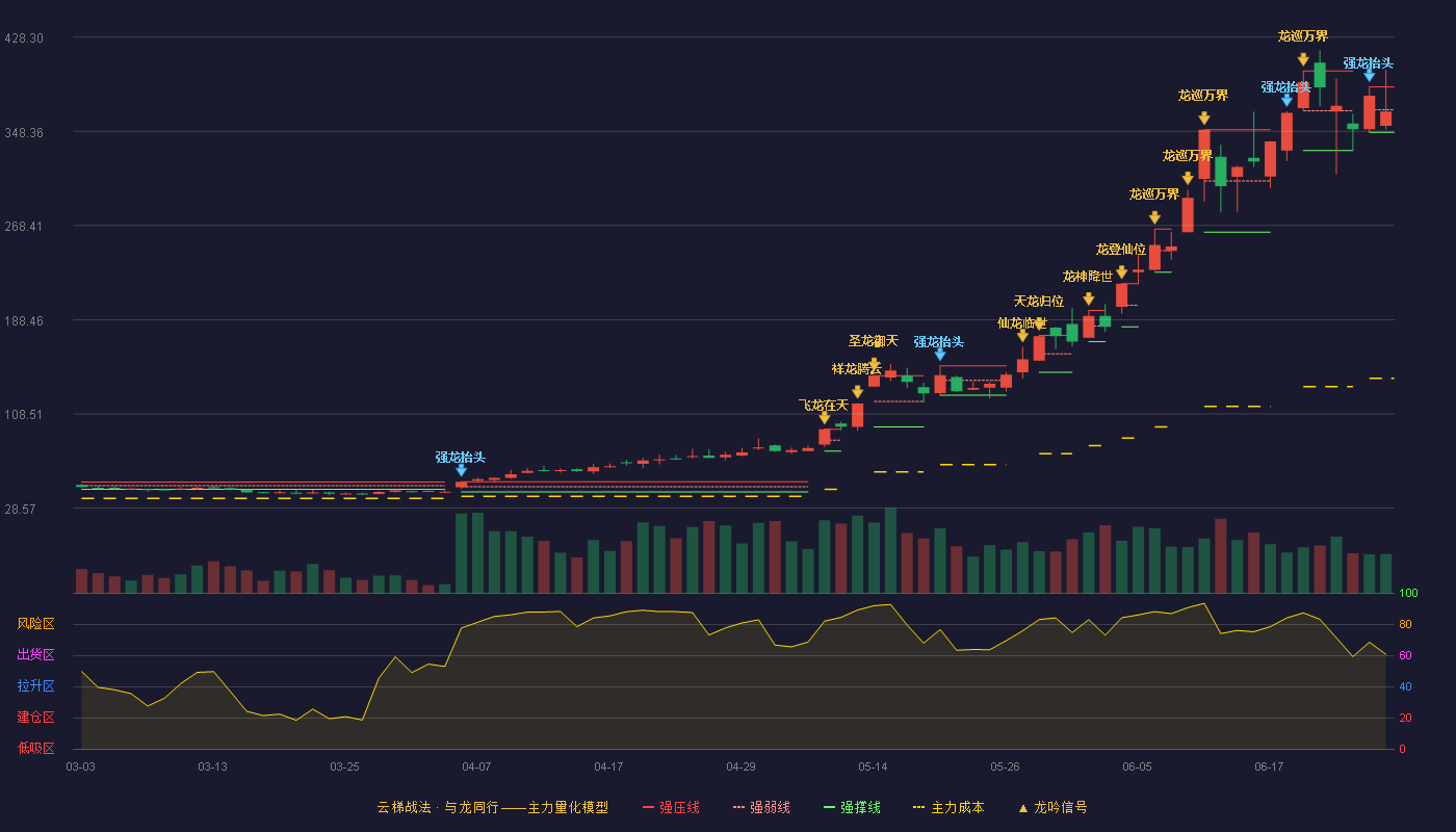中船特气(688146)云梯战法K线图 - 强压线386.00 强弱线366.75 强撑线347.50 弱势区