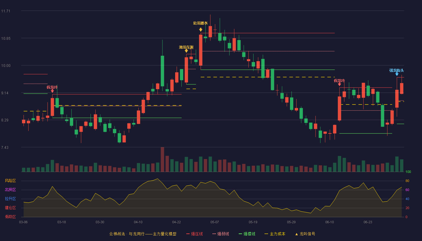 芳源股份(688148)云梯战法K线图 - 强压线9.62 强弱线8.89 强撑线8.16 强势区