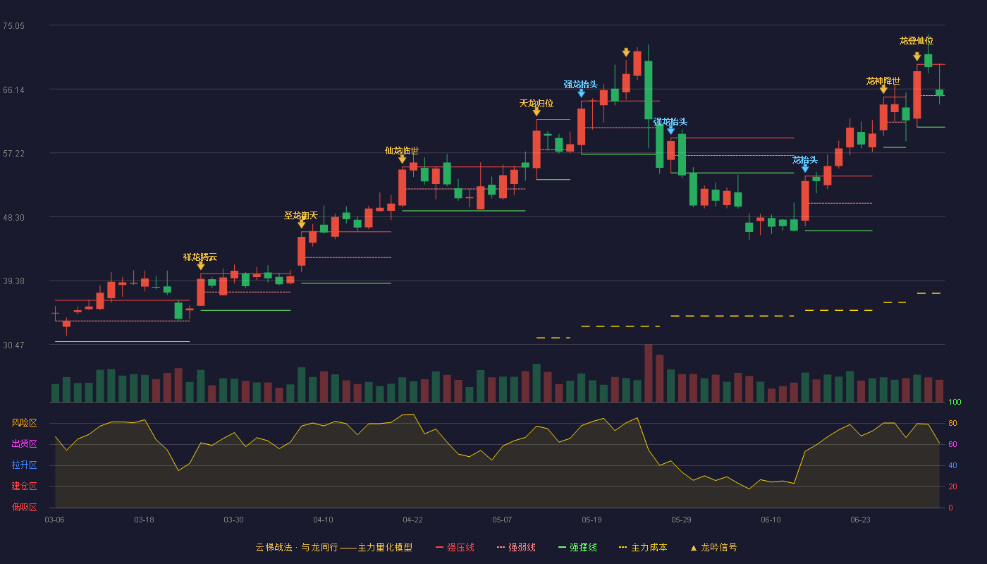 莱特光电(688150)云梯战法K线图 - 强压线69.58 强弱线65.21 强撑线60.83 弱势区