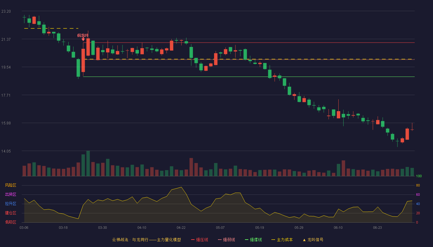 华强科技(688151)云梯战法K线图 - 强压线21.13 强弱线20.02 强撑线18.90 破位区