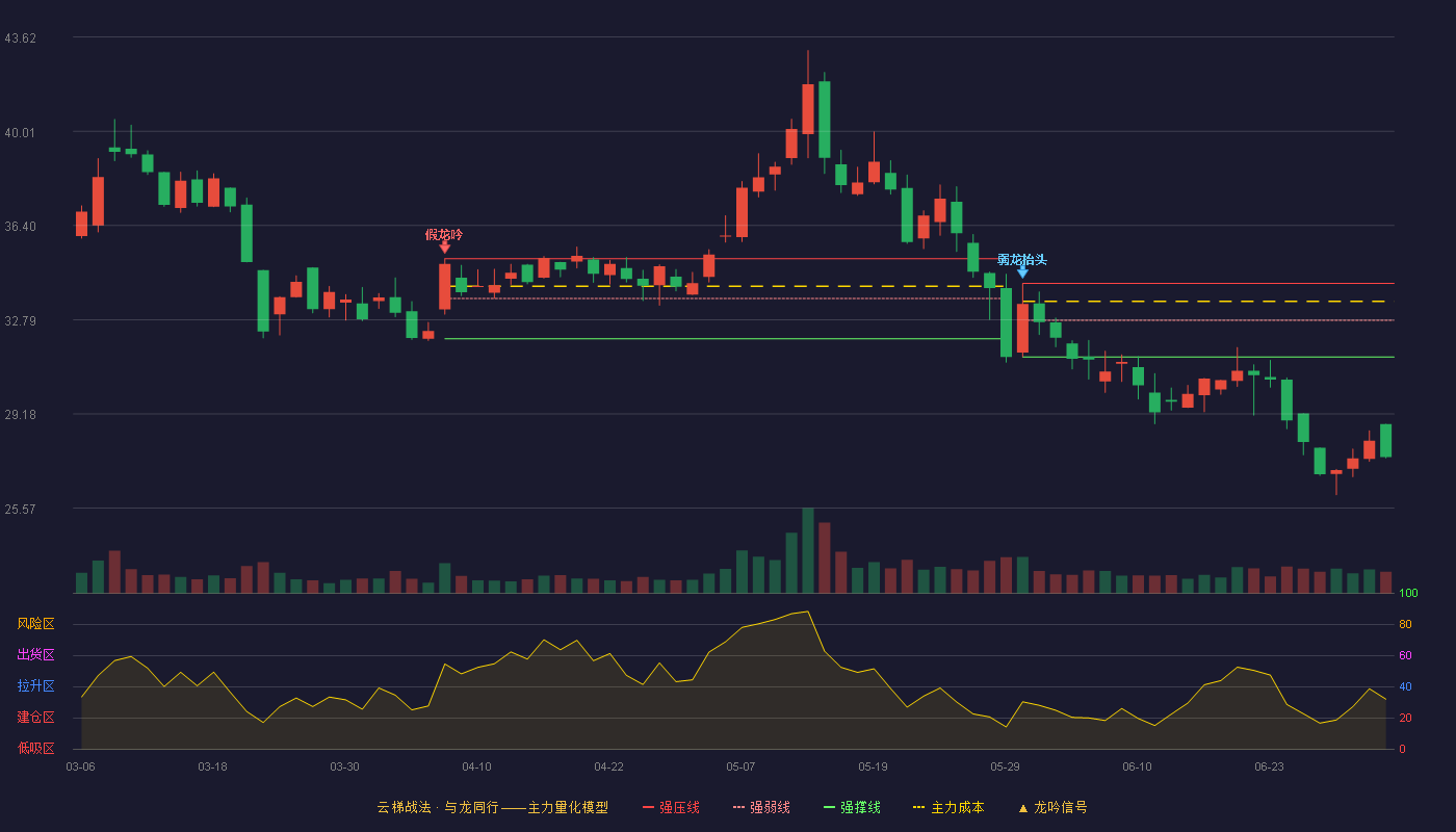 麒麟信安(688152)云梯战法K线图 - 强压线34.18 强弱线32.77 强撑线31.36 破位区
