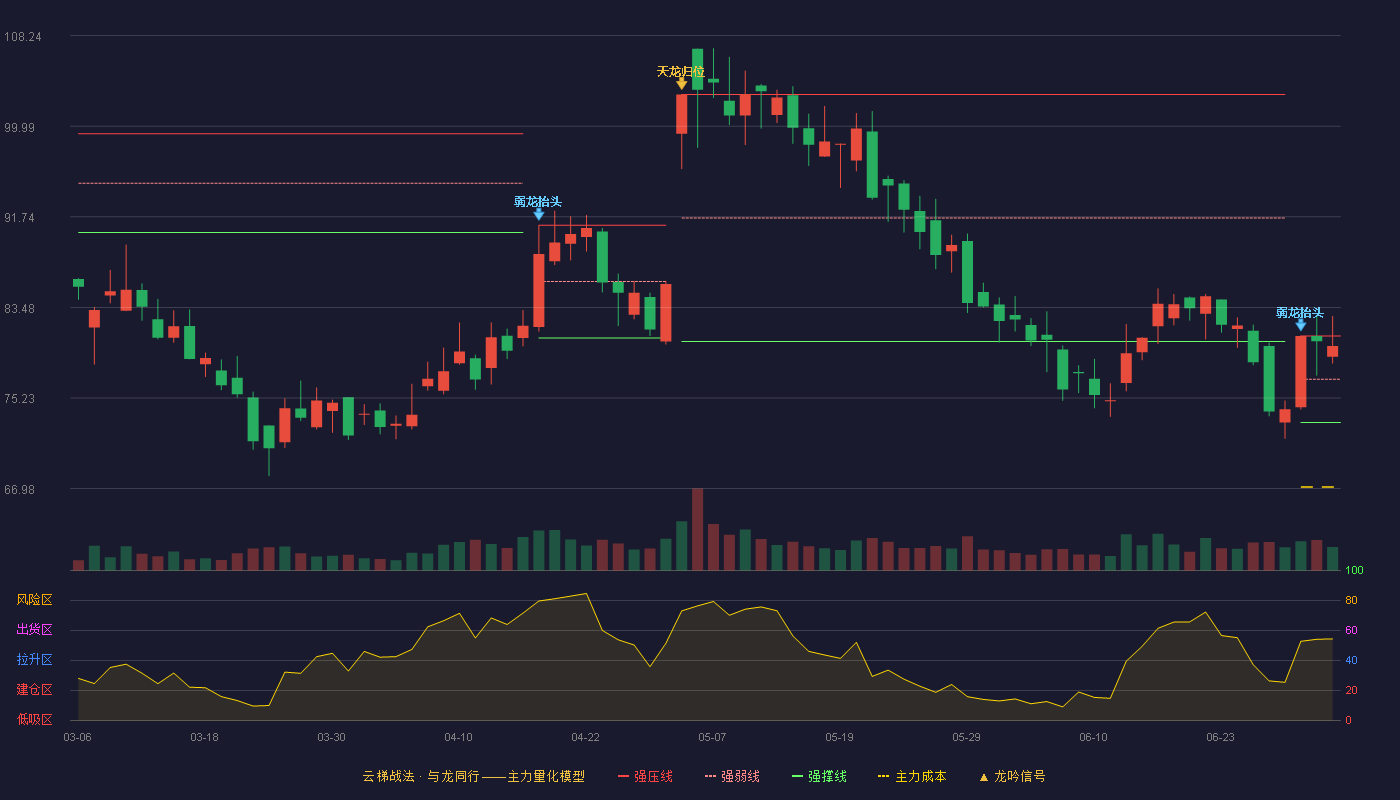先惠技术(688155)云梯战法K线图 - 强压线80.89 强弱线76.95 强撑线73.01 强势区