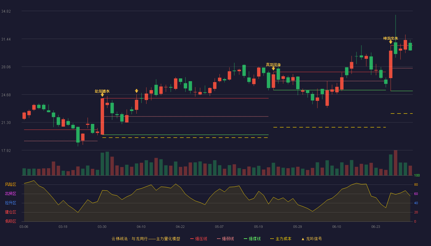 路德环境(688156)云梯战法K线图 - 强压线30.64 强弱线27.88 强撑线25.12 强势区