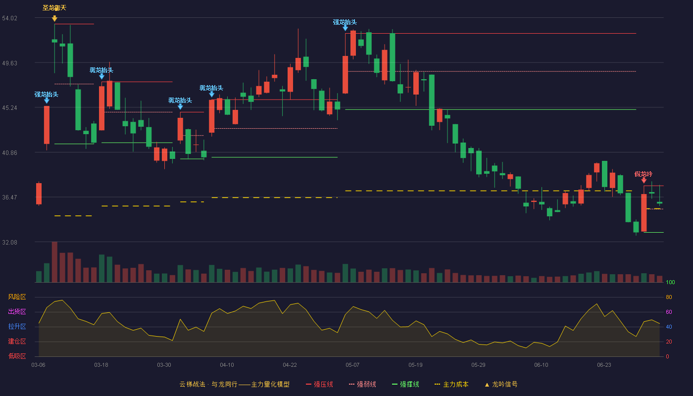 优刻得(688158)云梯战法K线图 - 强压线37.57 强弱线35.29 强撑线33.01 强势区