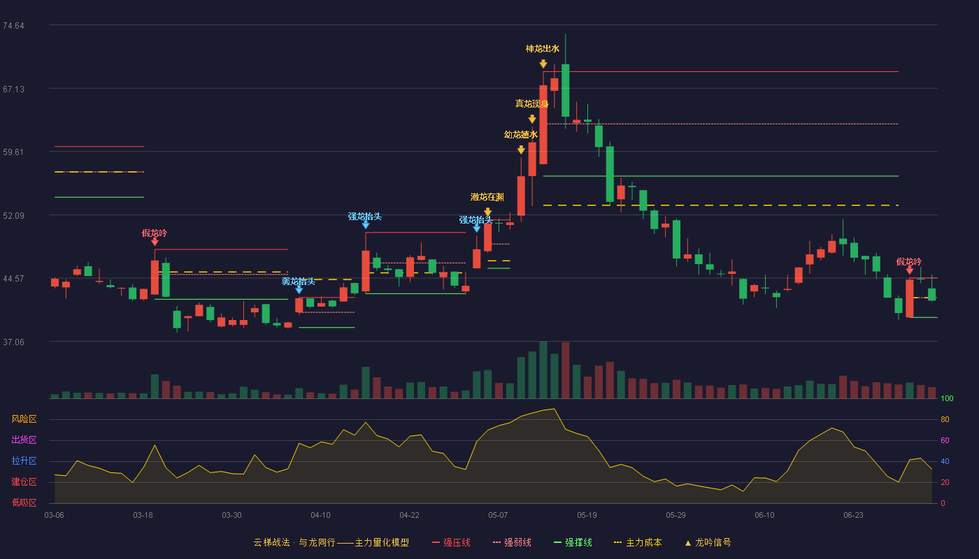 有方科技(688159)云梯战法K线图 - 强压线44.59 强弱线42.25 强撑线39.91 弱势区