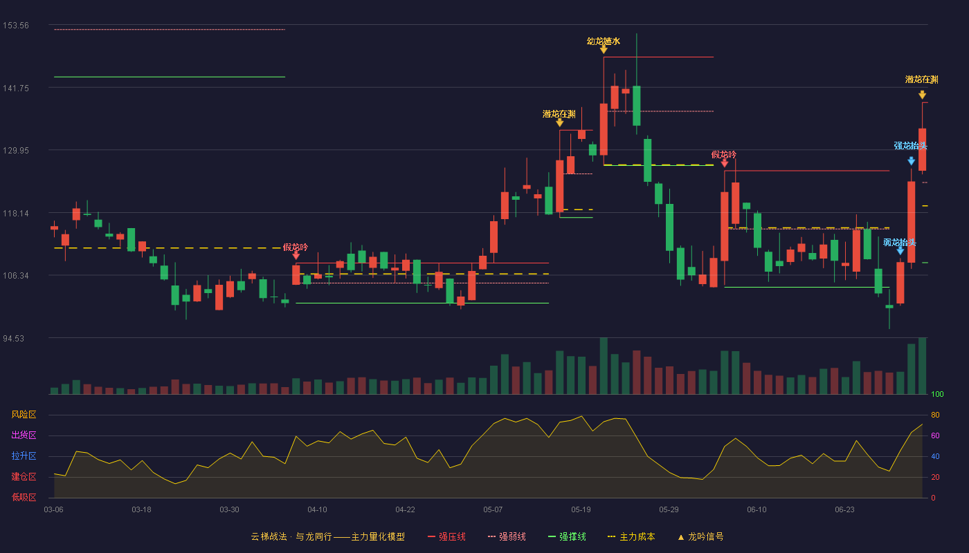 步科股份(688160)云梯战法K线图 - 强压线138.88 强弱线123.79 强撑线108.70 加速区