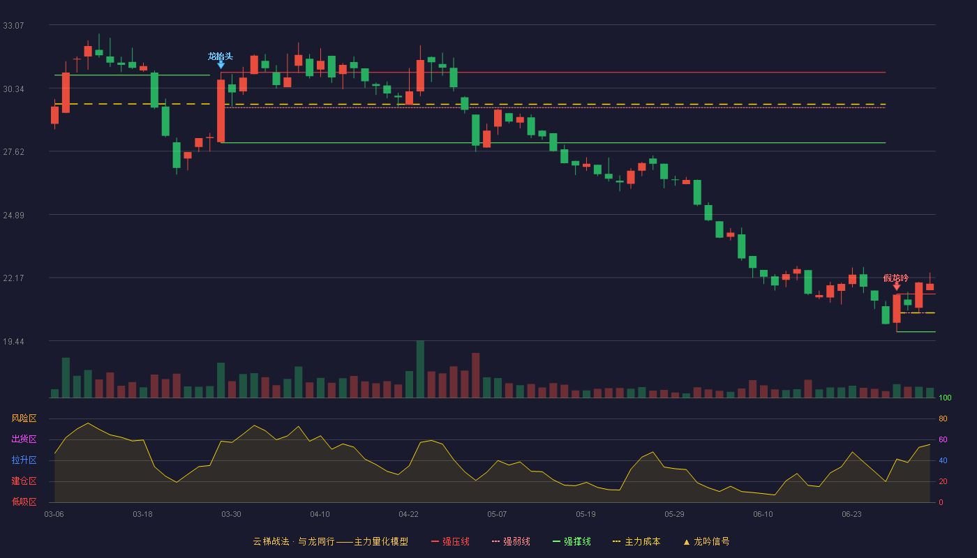 威高骨科(688161)云梯战法K线图 - 强压线21.46 强弱线20.65 强撑线19.83 加速区