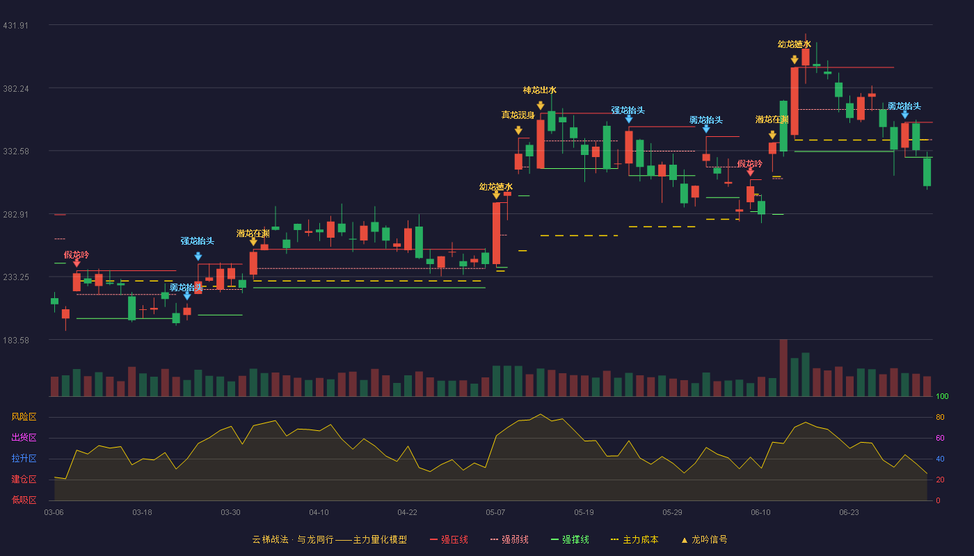 炬光科技(688167)云梯战法K线图 - 强压线355.00 强弱线341.24 强撑线327.47 破位区