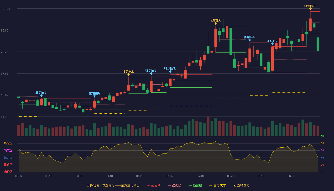德龙激光(688170)云梯战法K线图 - 强压线99.66 强弱线93.77 强撑线87.88 破位区