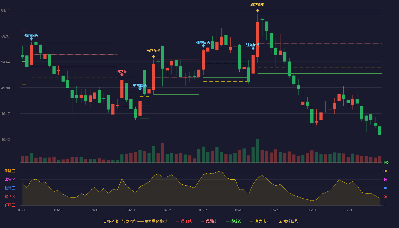 纬德信息(688171)云梯战法K线图 - 强压线63.44 强弱线57.96 强撑线52.48 破位区
