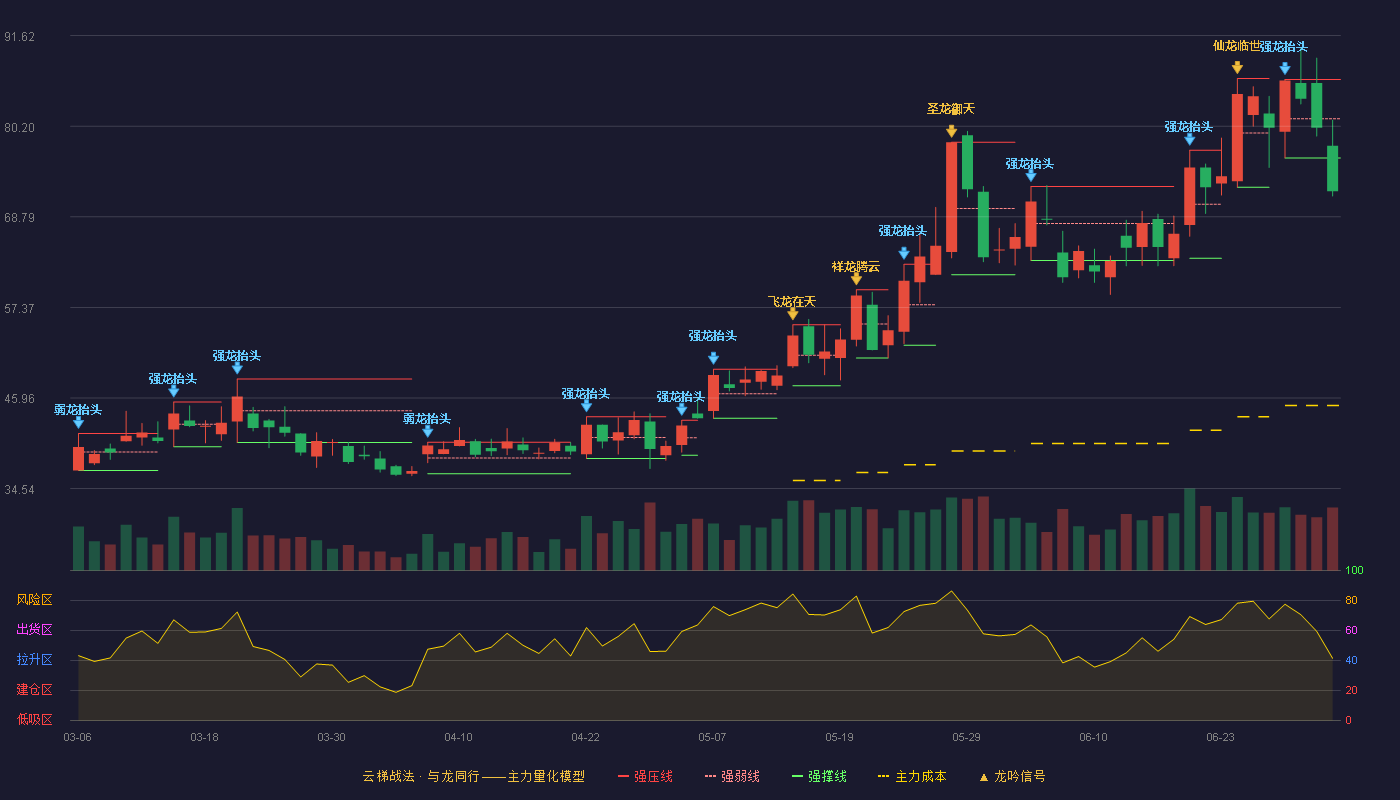 燕东微(688172)云梯战法K线图 - 强压线86.08 强弱线81.14 强撑线76.20 破位区