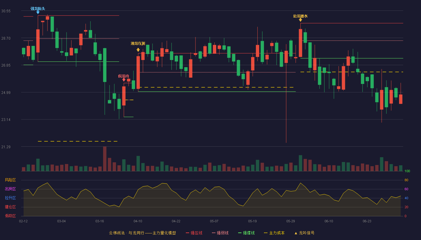高凌信息(688175)云梯战法K线图 - 强压线29.70 强弱线28.51 强撑线27.31 破位区